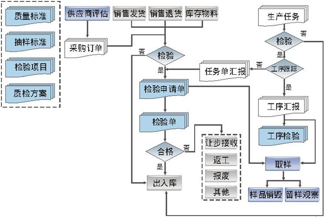 圆康ERP质量管控系统