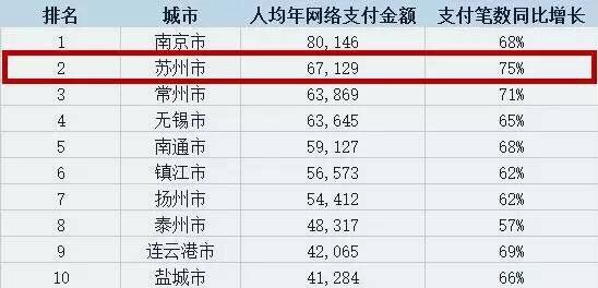 江苏10城人均网络支付金额表