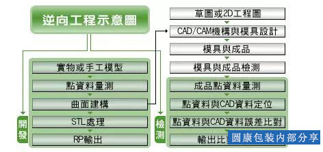 汽车配件包装，圆康运用逆向工程学开发设计